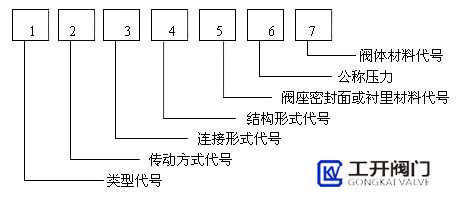 閥門(mén)型號(hào)編制