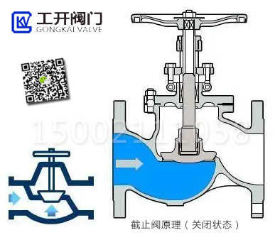 截止閥工作原理（關閉狀態）