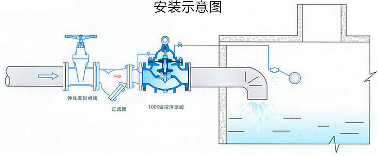 100X遙控浮球閥安裝示意圖 100X遙控浮球閥安裝示意圖