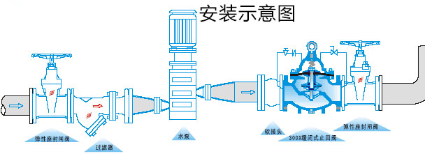 300X緩閉式止回閥安裝示意圖 300X緩閉式止回閥安裝示意圖