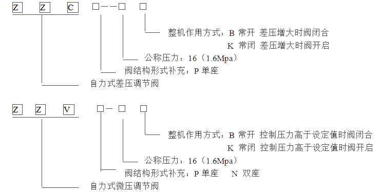 自力式微壓調節閥型號編制