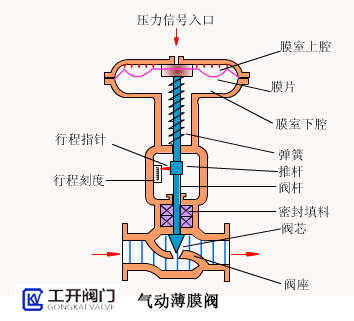 氣動薄膜閥工作原理動態圖