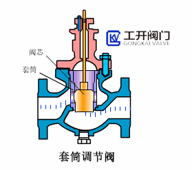 套筒調節閥工作原理動態圖