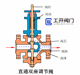 直通雙座調節閥工作原理動態圖