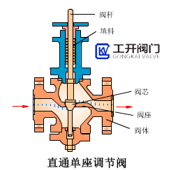 直通單座調節閥工作原理動態圖